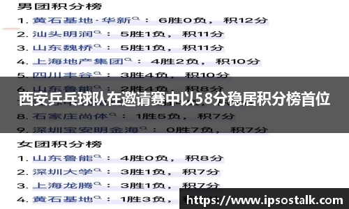西安乒乓球队在邀请赛中以58分稳居积分榜首位